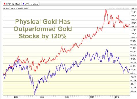 Gold Mining Stocks Continue to Disappoint But Not For Long - Gold & Silver Stocks Newsletter ...