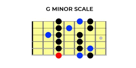 5 Guitar Scales to Learn | Major and Minor Scales | Yousician