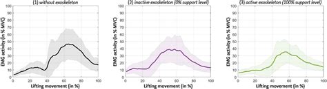 Frontiers | Active exoskeleton reduces erector spinae muscle activity during lifting