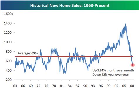 Historical New Home Sales Chart | Seeking Alpha