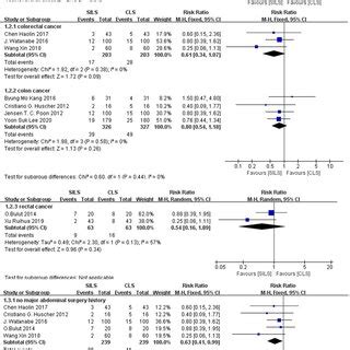 Meta-analysis of postoperative complications. SILS, single-incision... | Download Scientific Diagram