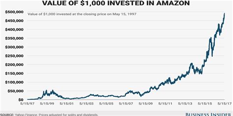 Amazon stock - Quite A State Binnacle Image Library