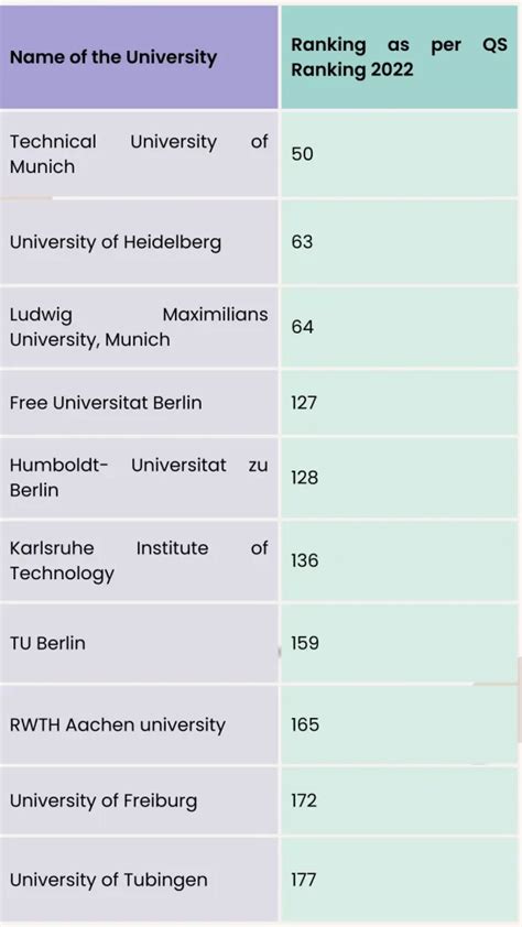 Know About Some of The Best Universities in Germany