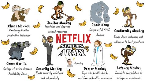 Unleashing the Chaos Monkey: Netflix’s Ingenious Approach to Building Resilient Systems | by JP ...