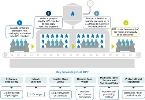 Universal Pure | High Pressure Processing (HPP) Services