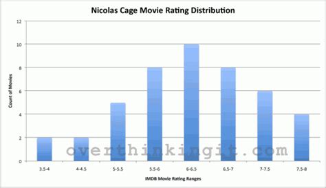 Quanta of Cage: Standard Deviation of Nicolas Cage Movies' IMDB Ratings - Overthinking It