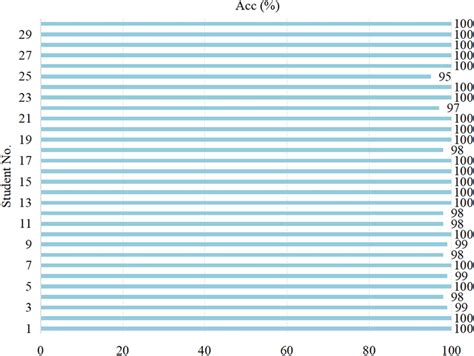 The face recognition accuracy of students in class A | Download Scientific Diagram