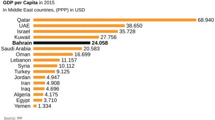 Economy of Bahrain