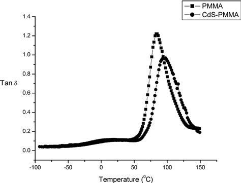 Figure 4 from STUDY OF GLASS TRANSITION TEMPERATURE OF PMMA AND CdS-PMMA COMPOSITE | Semantic ...