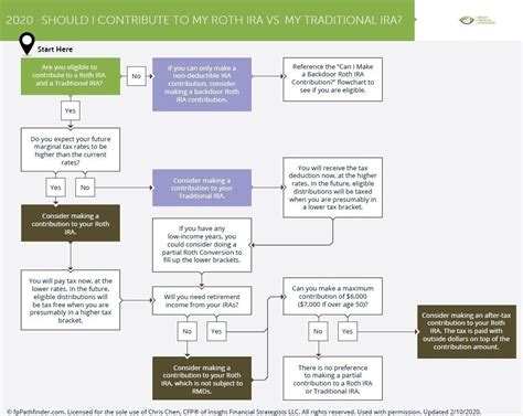 Roth IRA vs Traditional IRA – Insight Financial Strategists