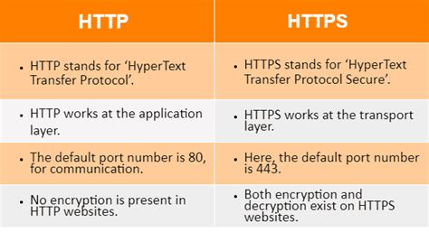 Difference between HTTP and HTTPS - TutorialsMate