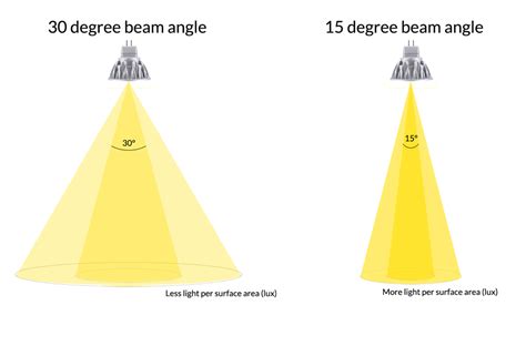 Beam Angle Distance Calculator - The Best Picture Of Beam