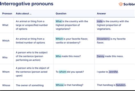 Interrogative Pronouns | Definition, Examples & List