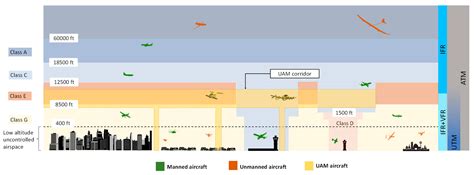 Drones | Free Full-Text | A Unified Airspace Risk Management Framework for UAS Operations