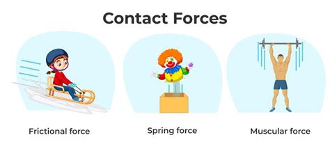 Types of Forces - Classification and Examples