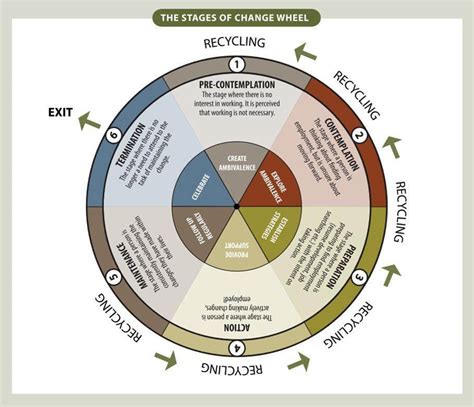 How the Stages of Change Model Helps to Change Your Habits - Lifehack