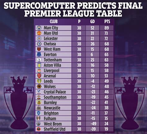 Cool Epl 2022 Standings Ideas · News