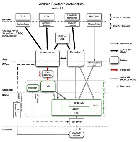 android - How to send Bluetooth AVRCP vendor dependent and pass through ...