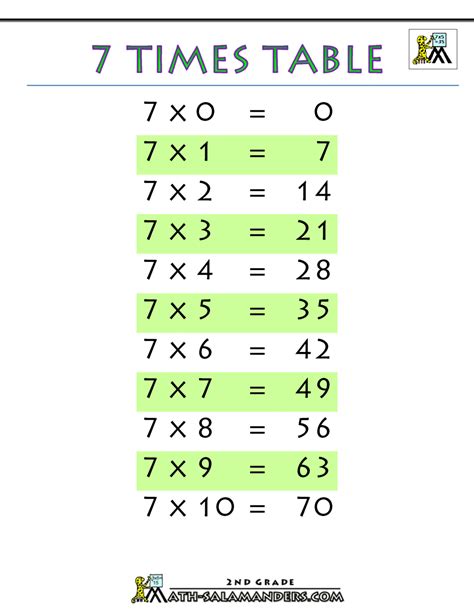 7 Times Table