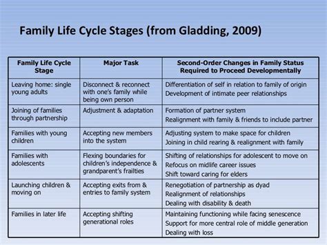 Family Development - Family Life Stages from Gladding, 2009