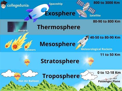 Layers of Atmosphere: Structure & Features