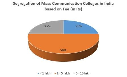 Top Ranked Mass Communication Colleges in India 2022: Rank, Fees, Cutoff, Placements, Admission