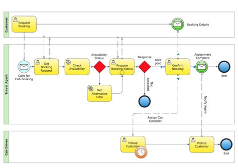 IT Process Diagram