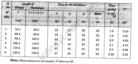 Using a Simple Pendulum, Plot its L-T2 Graph and Use it to Find the Effective Length of Seconds ...