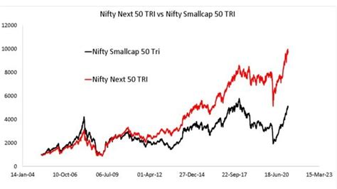 Nifty Smallcap 50 TRI vs Nifty Next 50 TRI compared since inception.