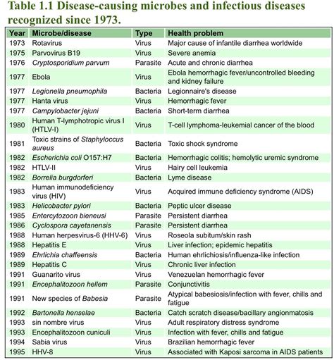 Pathogenic microbe diseases Excelsior College, Rotavirus, All Website, Kidney Failure, Ebola ...