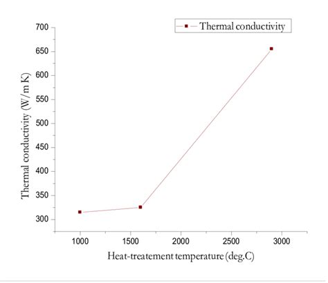 Graph of thermal conductivity versus heat-treatment temperature of... | Download Scientific Diagram