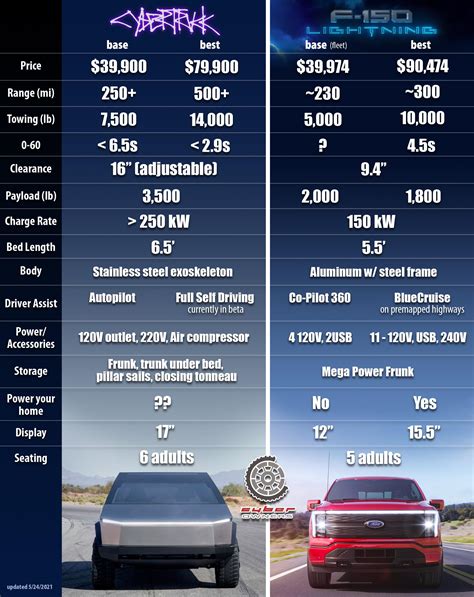 This aged great... Cybertruck vs F-150 Lightning : r/RealTesla