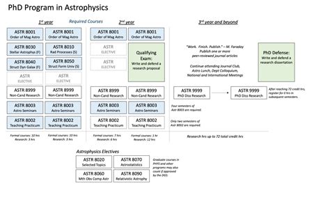 Ph.D. in Astrophysics Degree Requirements | Department of Physics and Astronomy | Vanderbilt ...