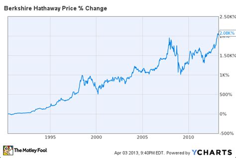 Buy berkshire hathaway stock split price and with it forex learn the ...