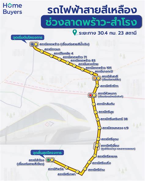 Home Buyers TH - [อัปเดต] 10 โมงวันนี้...