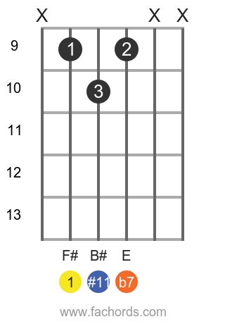 F sharp 7(#11) chord on guitar: diagrams and variations