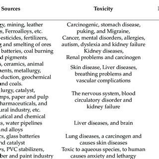 The sources, toxicity and WHO permissible limit of heavy metal ions. | Download Scientific Diagram