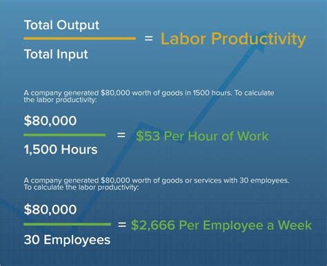 Calculating Productivity for Employees, Software & More