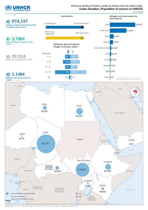 Document - Sudan Situation: Population Dashboard - 31 May 2023