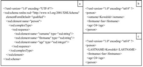 6 An example of a document schema in the XML Schema standard (a), an ...