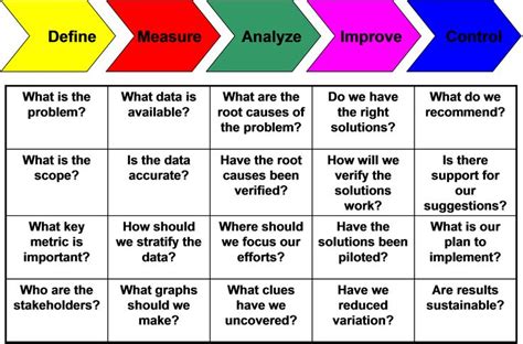 Image result for dmaic | Lean six sigma, Change management, Workforce ...