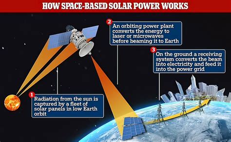 China Plans to Build a Space-Based Solar Power Station That Will Beam ...