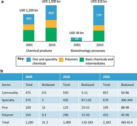 Trends in the production of biobased chemicals in relation to... | Download Scientific Diagram