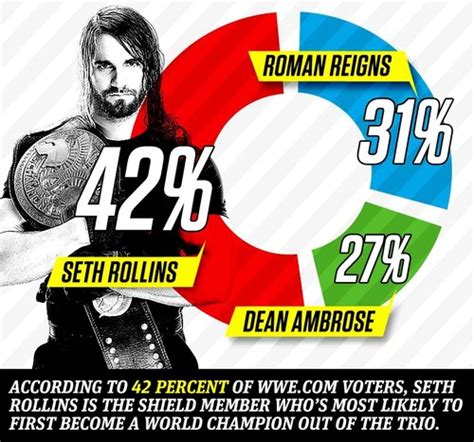 Seth Rollins - The Shield (WWE) Photo (35683359) - Fanpop