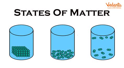 Examples of States of Matter - Learn Important Terms and Concepts