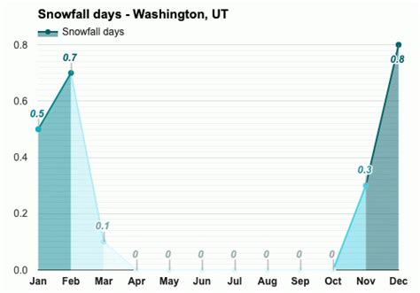 Yearly & Monthly weather - Washington, UT