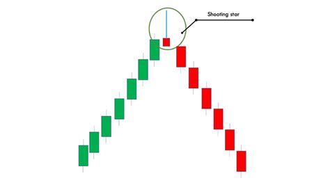 How to Trade the Hammer and Shooting Star Patterns? - Pro Trading School