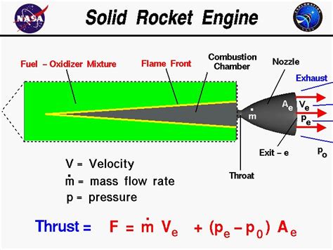 Computer drawing of a solid rocket engine with the equation for thrust. Thrust equals the exit ...