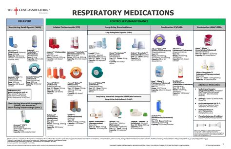 Asthma Medication Inhaler Colors Chart / CTS Guidelines & Charts « British Columbia Respiratory ...