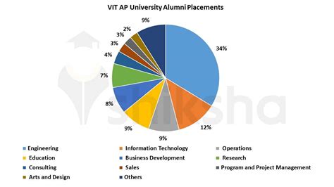 VIT-AP University: Courses, Fees, Admissions 2024, Placements, Ranking